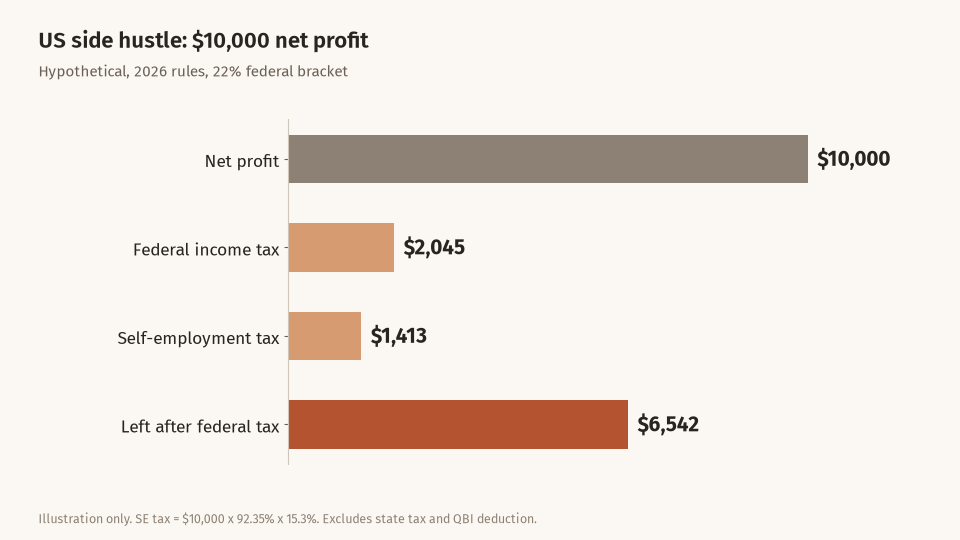 Bar chart of a hypothetical US side hustle: $10,000 net profit, $2,045 federal income tax, $1,413 self-employment tax, leaving $6,542