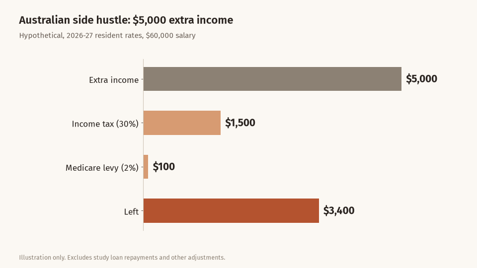 Bar chart of a hypothetical Australian side hustle: $5,000 of extra income, $1,500 income tax, $100 Medicare levy, leaving $3,400